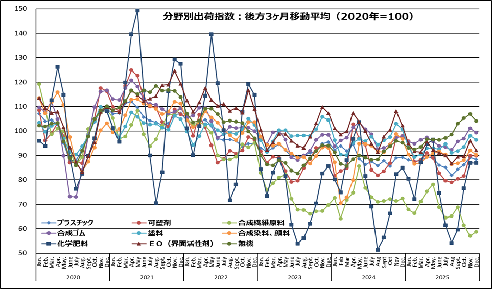 (参考)主要化学製品分野別出荷指数