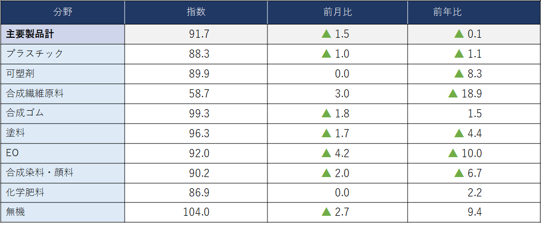 (参考)主要化学製品分野別出荷指数