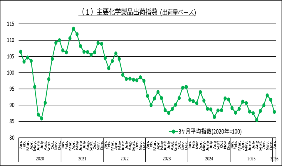 主要化学品出荷指数