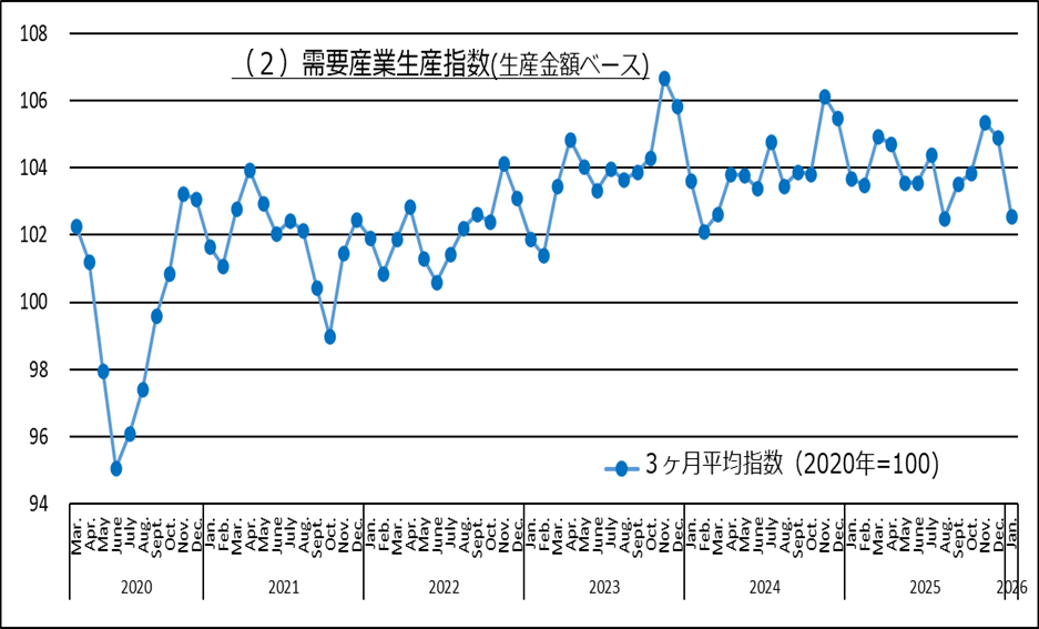 需要産業生産指数
