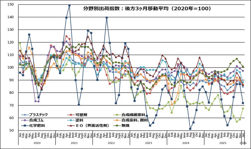 (参考)主要化学製品分野別出荷指数