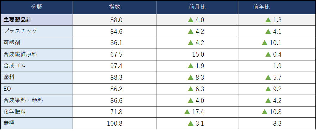 (参考)主要化学製品分野別出荷指数			