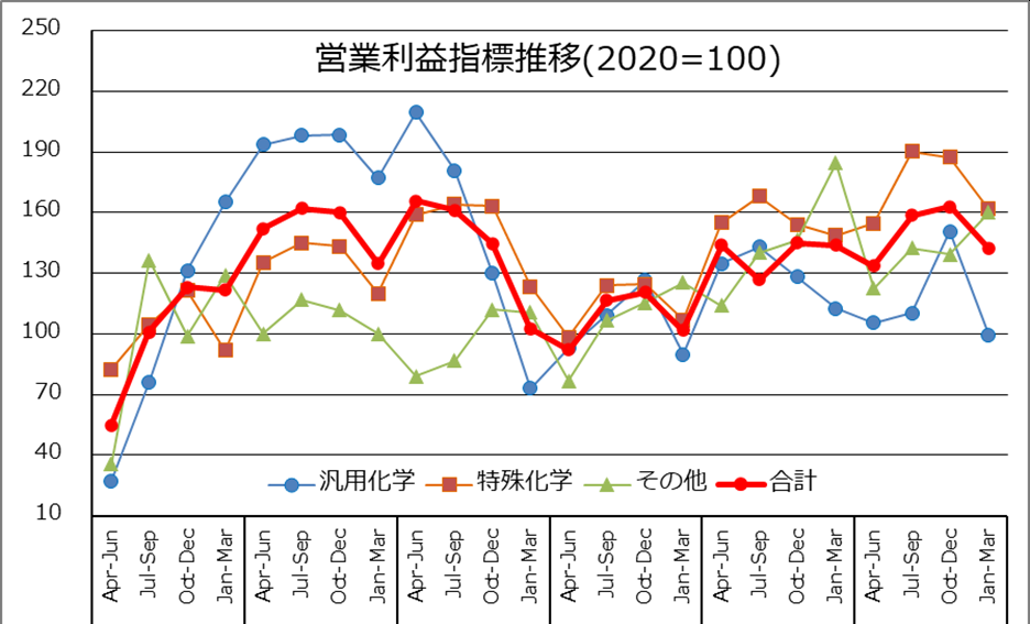 企業業績(主要28社連結)指数