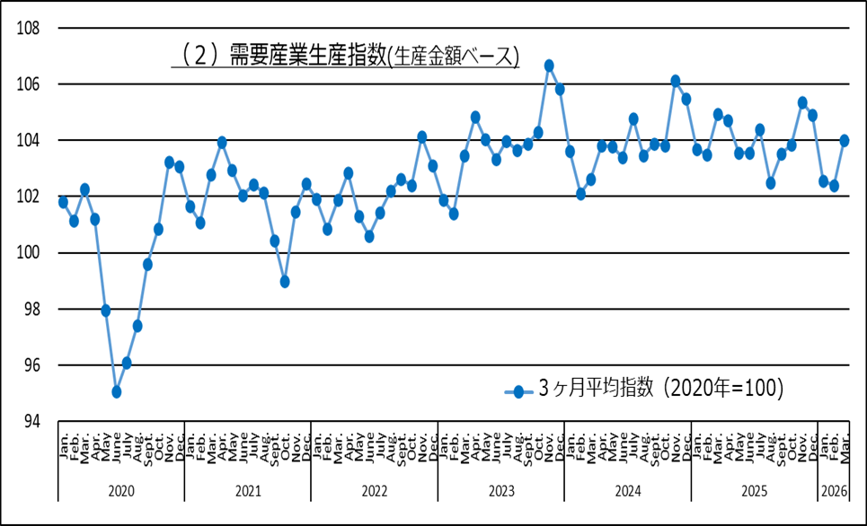 需要産業生産指数