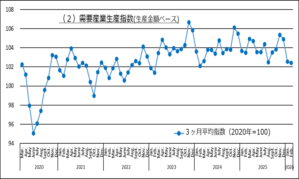需要産業生産指数