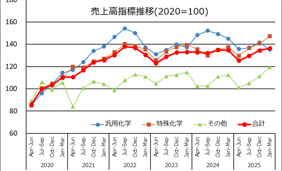 企業業績(主要28社連結)指数