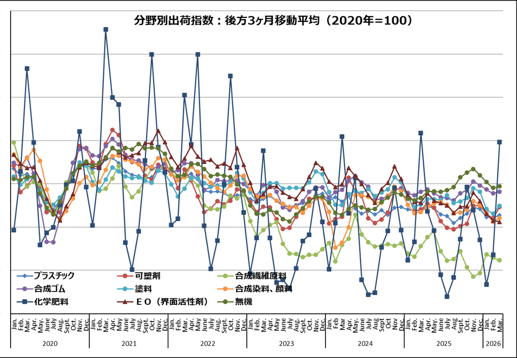 (参考)主要化学製品分野別出荷指数