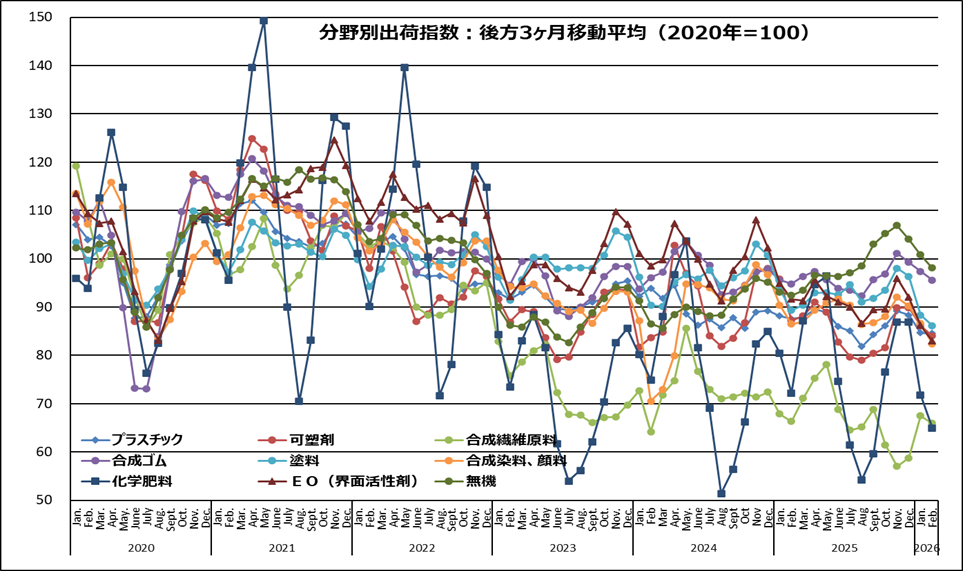 (参考)主要化学製品分野別出荷指数