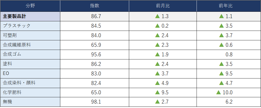 (参考)主要化学製品分野別出荷指数