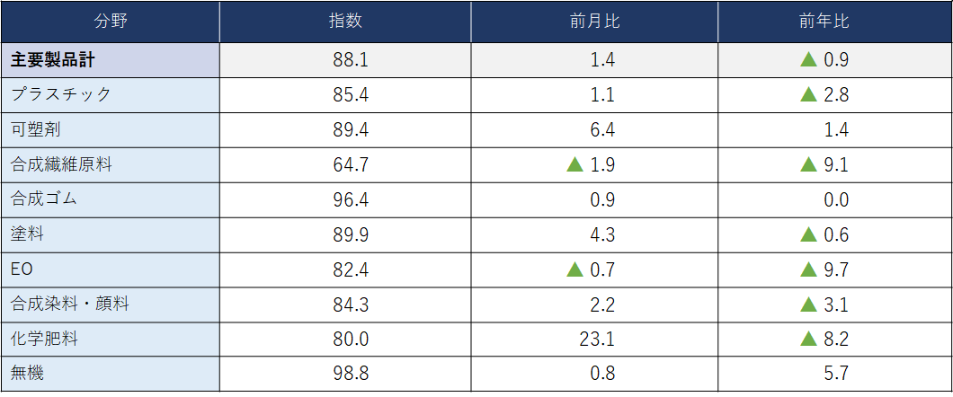 (参考)主要化学製品分野別出荷指数
