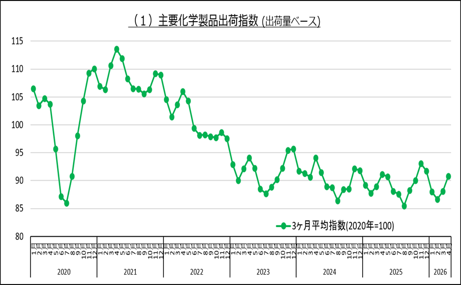 需要産業生産指数