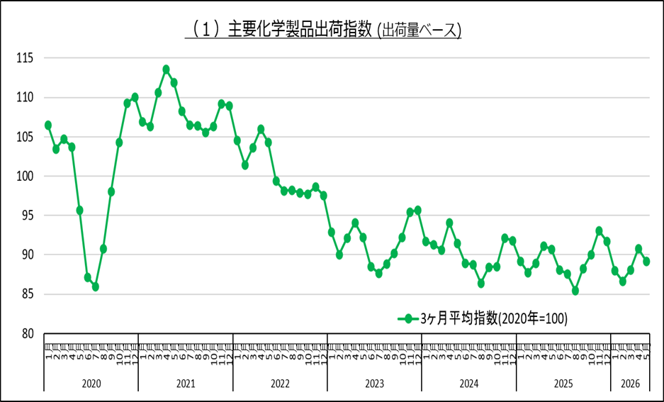 主要化学品出荷指数