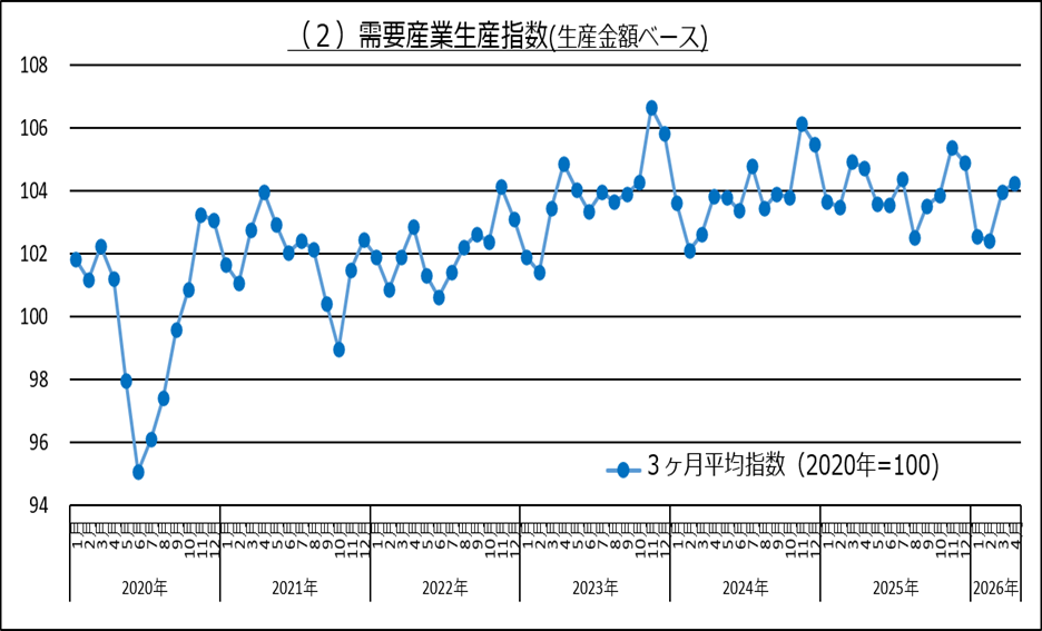 (参考)主要化学製品分野別出荷指数