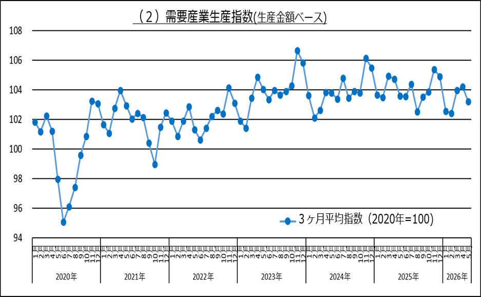需要産業生産指数