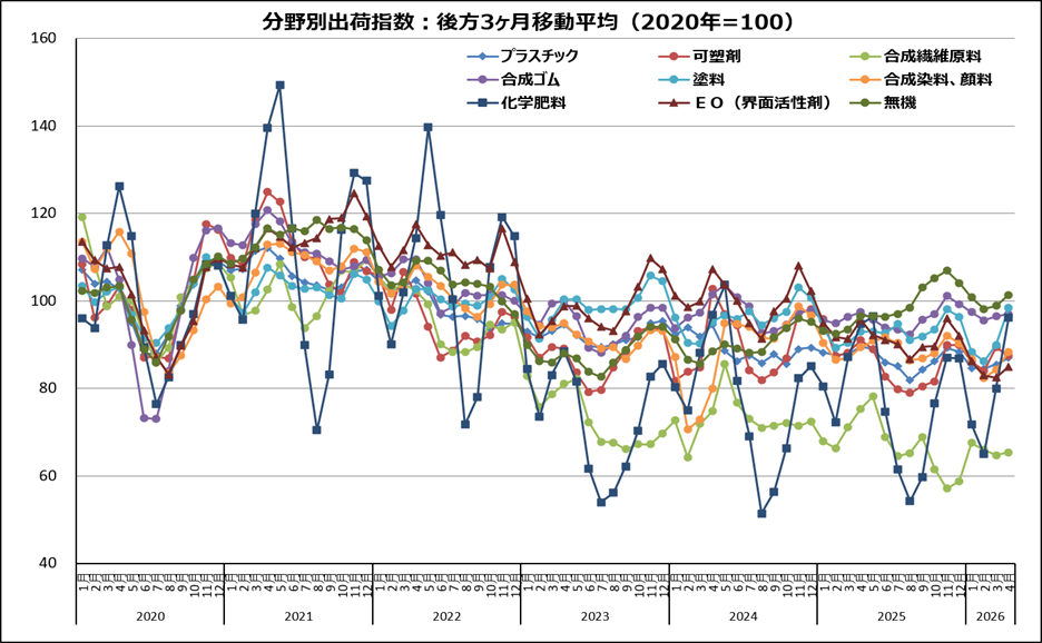 需要産業生産指数