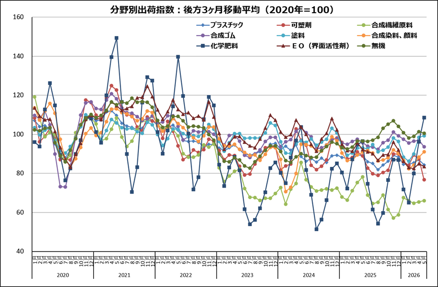 (参考)主要化学製品分野別出荷指数