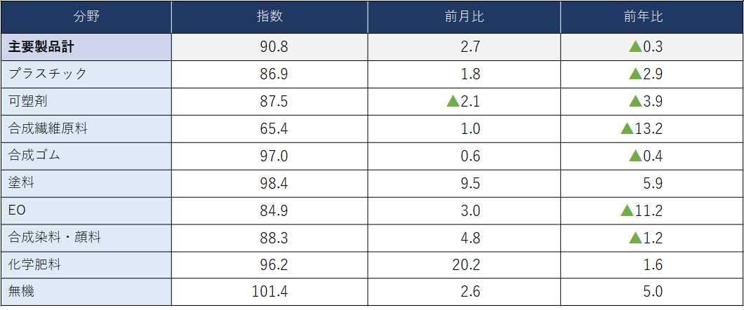 (参考)主要化学製品分野別出荷指数