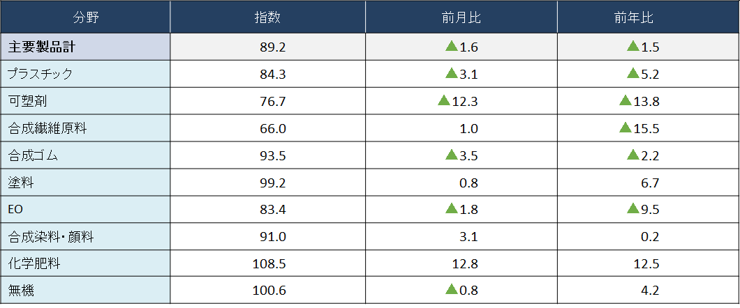(参考)主要化学製品分野別出荷指数