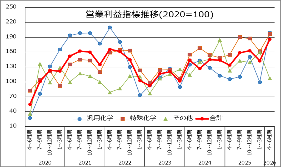 企業業績(主要28社連結)指数