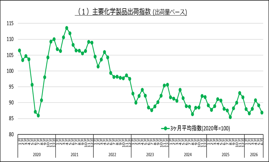 主要化学品出荷指数