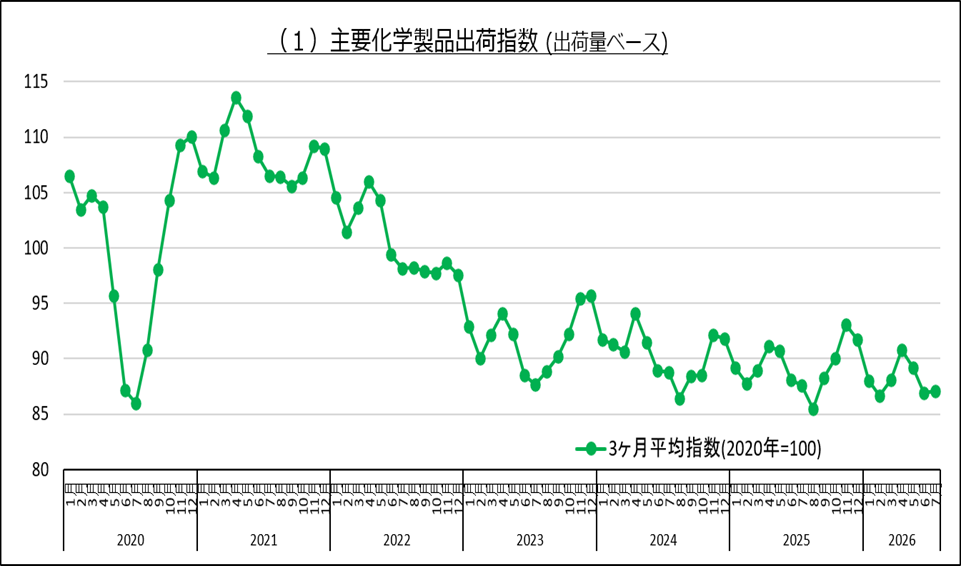 需要産業生産指数