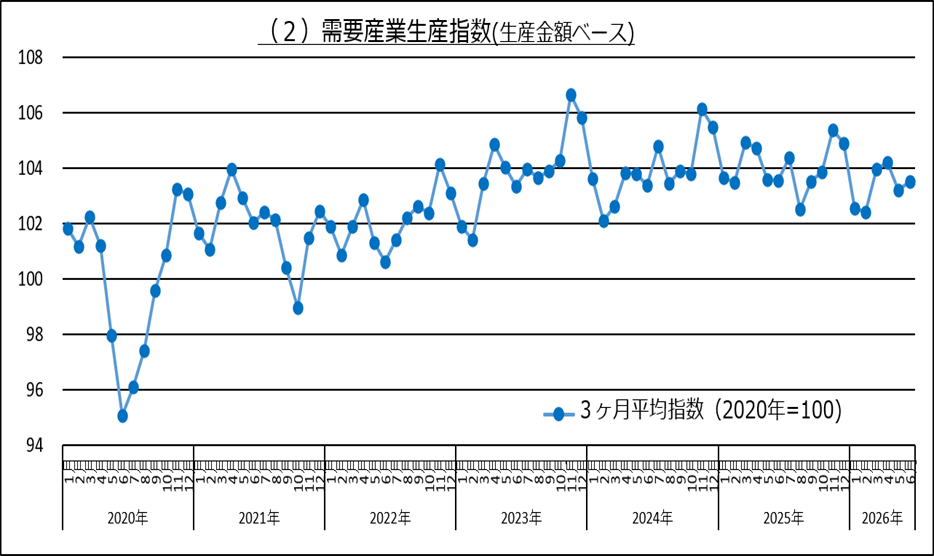 需要産業生産指数