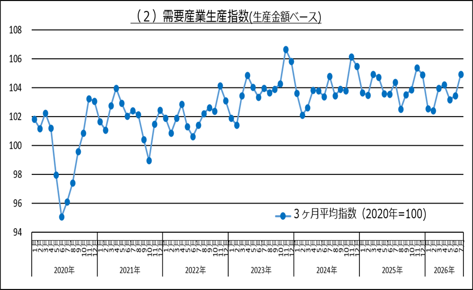 需要産業生産指数