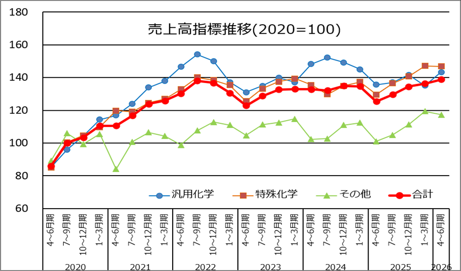 企業業績(主要28社連結)指数