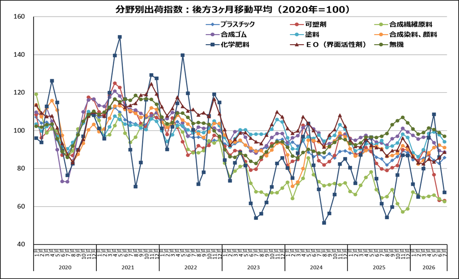 (参考)主要化学製品分野別出荷指数