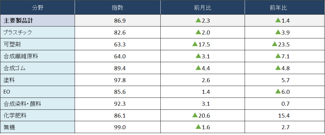 (参考)主要化学製品分野別出荷指数