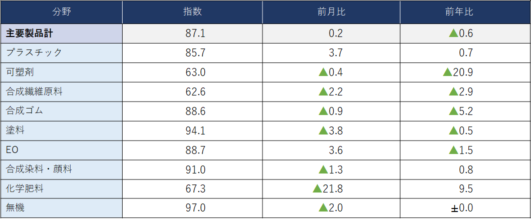 (参考)主要化学製品分野別出荷指数