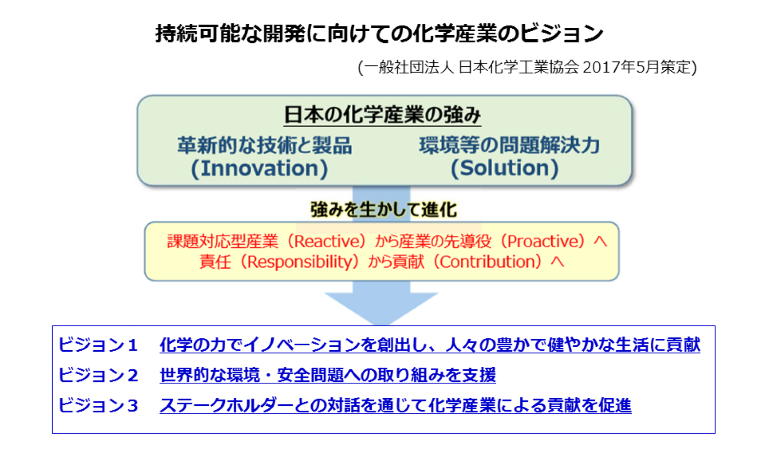 持続可能な開発に向けての化学産業のビジョン（一般財団法人 日本化学工業協会 2017年5月現在）