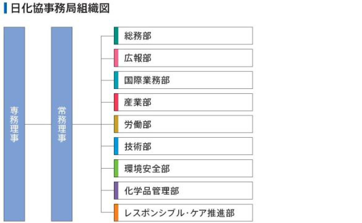 日化協事務局組織図