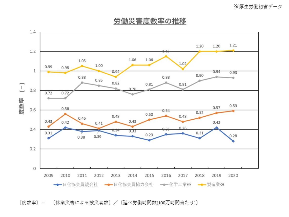 労働災害度数率の推移