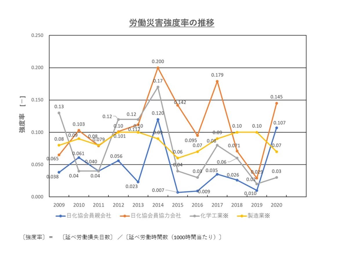 労働災害強度率の推移