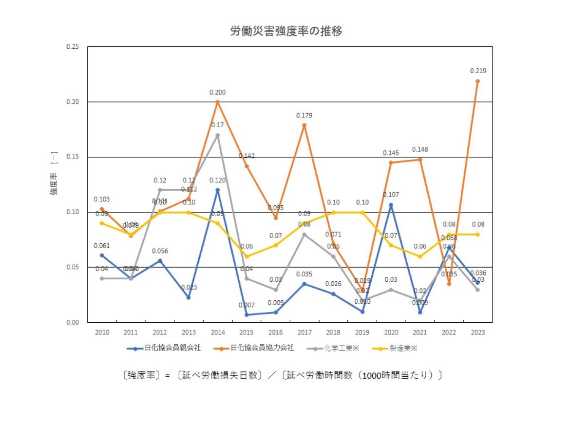 強度率