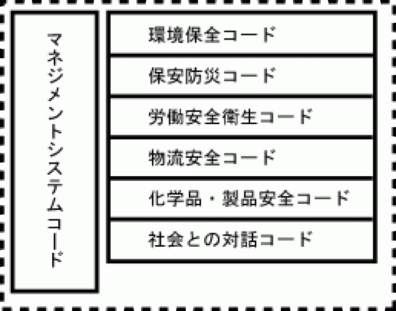 レスポンシブル・ケア コードの説明図