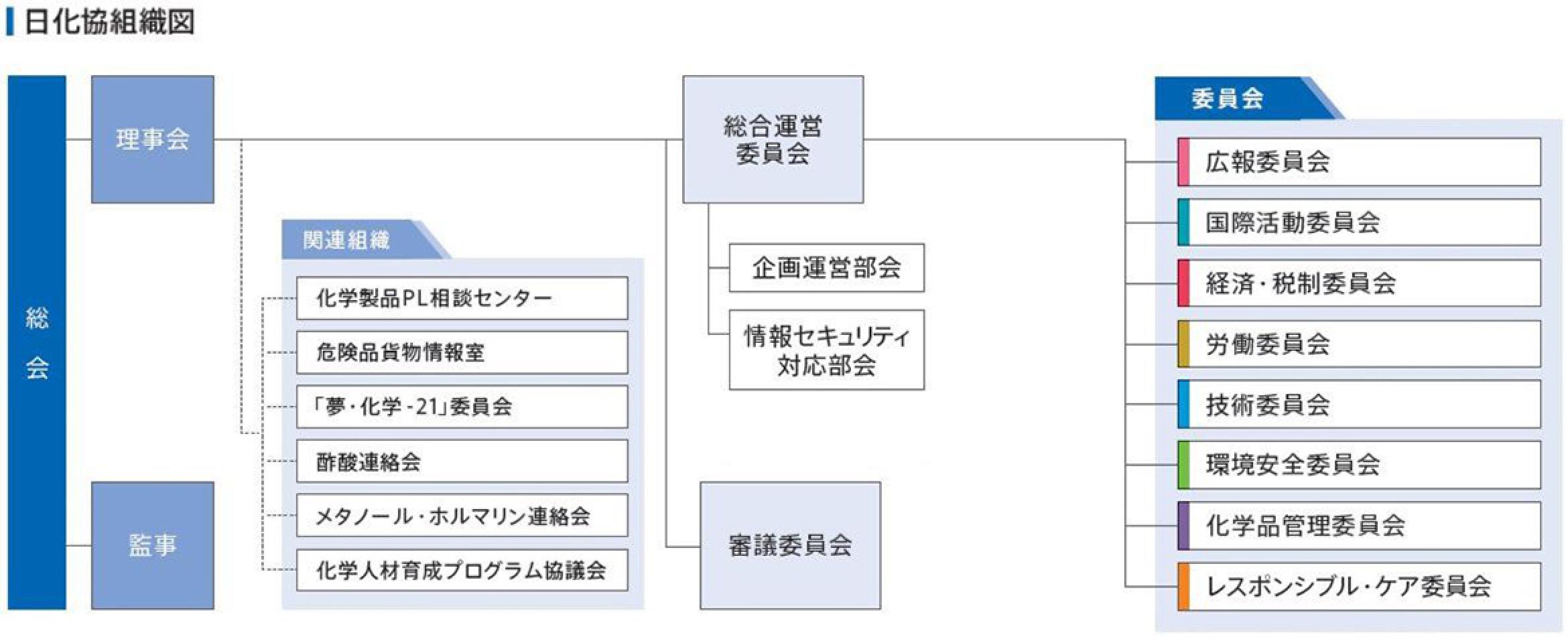日化協組織図