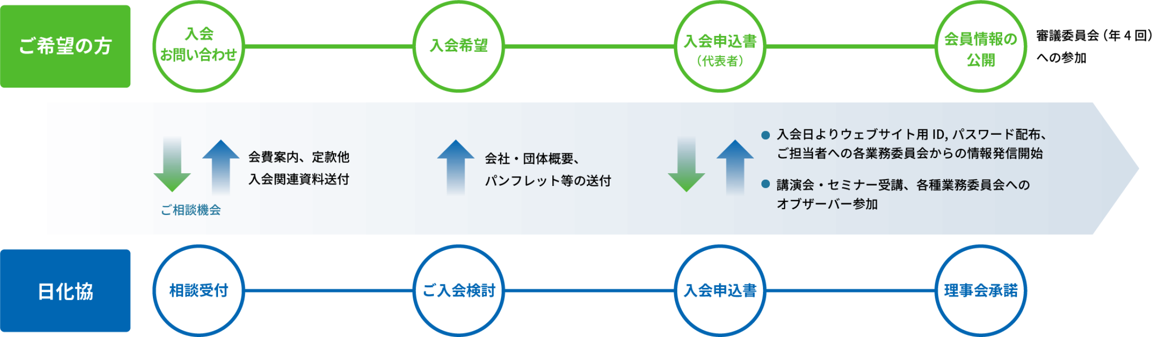 ご入会までの手続き